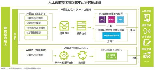 2018中国AI手机行业报告:AI芯片与AI算法已成为关键